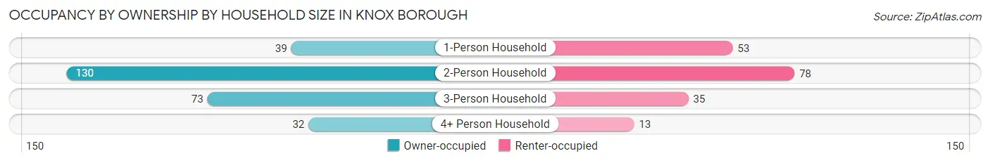 Occupancy by Ownership by Household Size in Knox borough