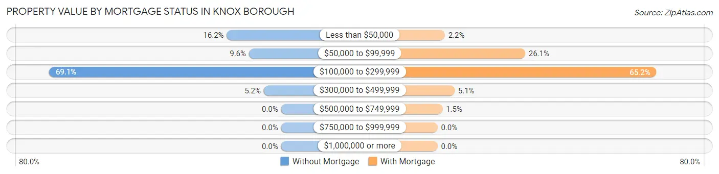 Property Value by Mortgage Status in Knox borough