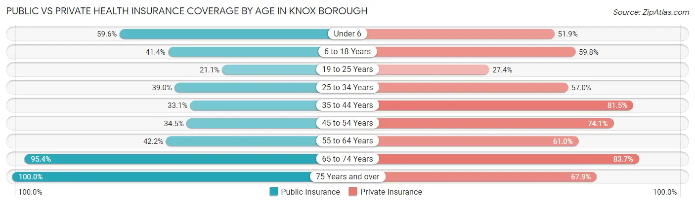 Public vs Private Health Insurance Coverage by Age in Knox borough
