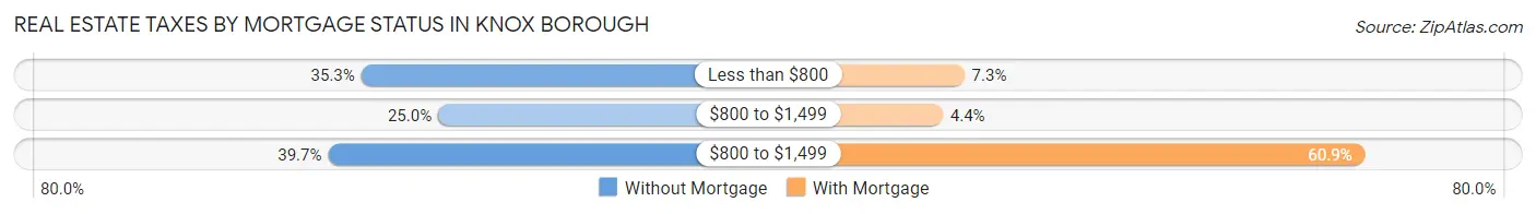 Real Estate Taxes by Mortgage Status in Knox borough