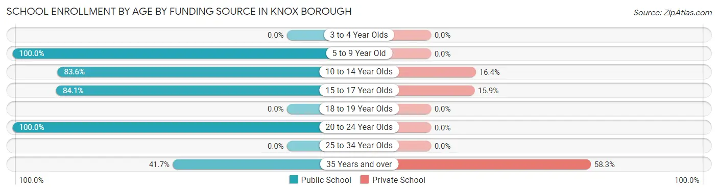 School Enrollment by Age by Funding Source in Knox borough