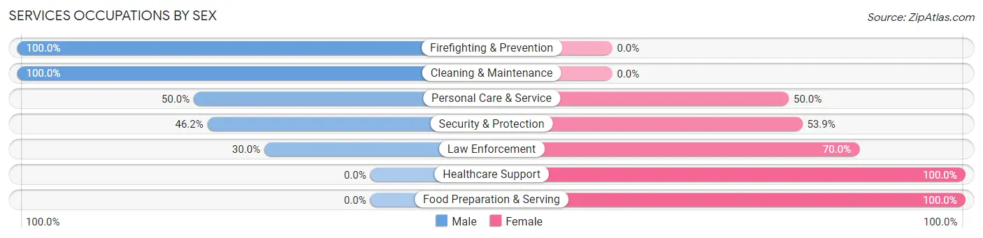 Services Occupations by Sex in Knox borough