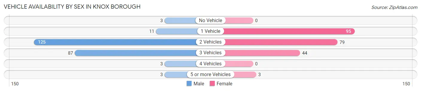 Vehicle Availability by Sex in Knox borough