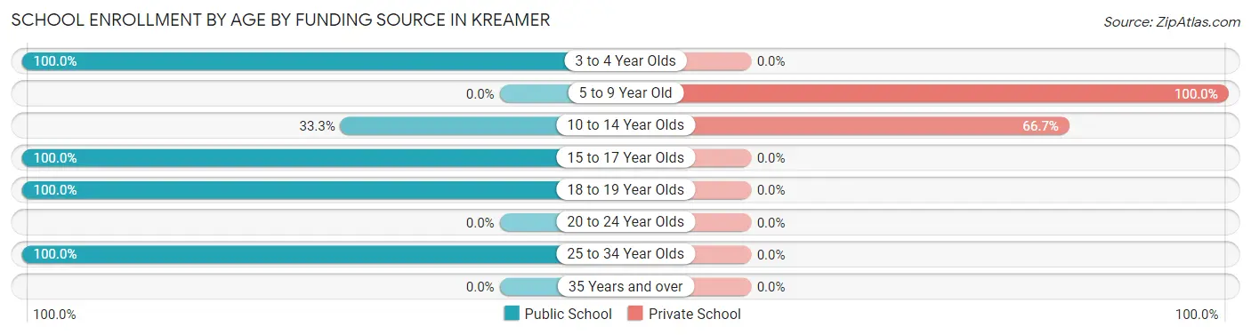 School Enrollment by Age by Funding Source in Kreamer