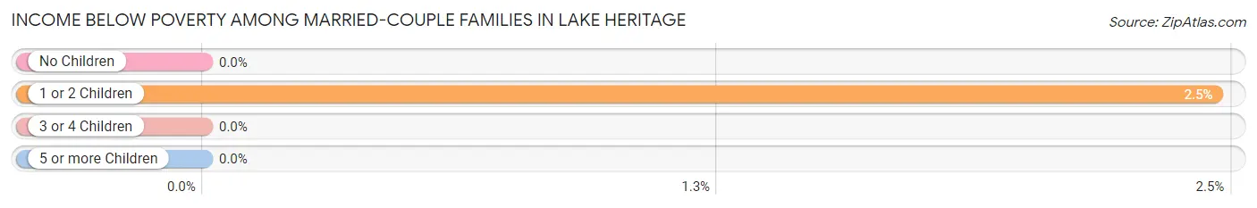 Income Below Poverty Among Married-Couple Families in Lake Heritage