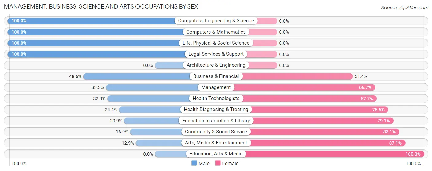 Management, Business, Science and Arts Occupations by Sex in Lake Heritage
