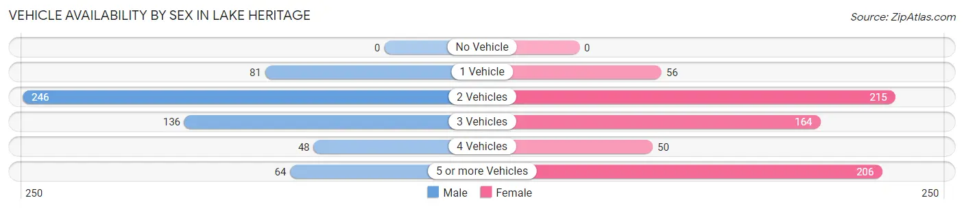 Vehicle Availability by Sex in Lake Heritage