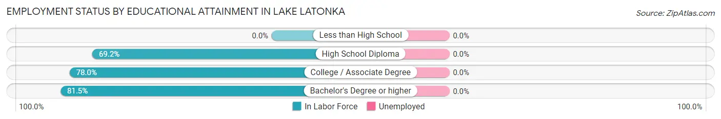Employment Status by Educational Attainment in Lake Latonka