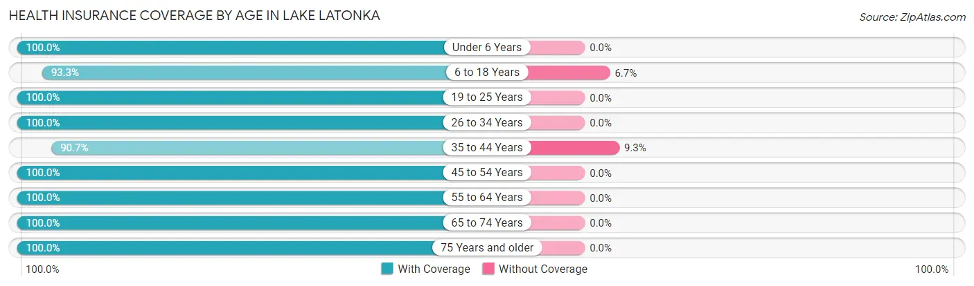 Health Insurance Coverage by Age in Lake Latonka