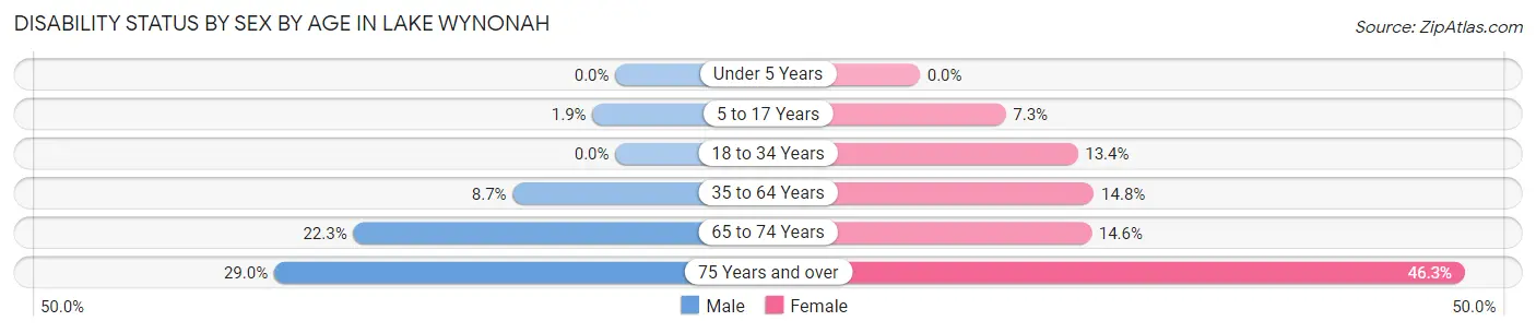 Disability Status by Sex by Age in Lake Wynonah