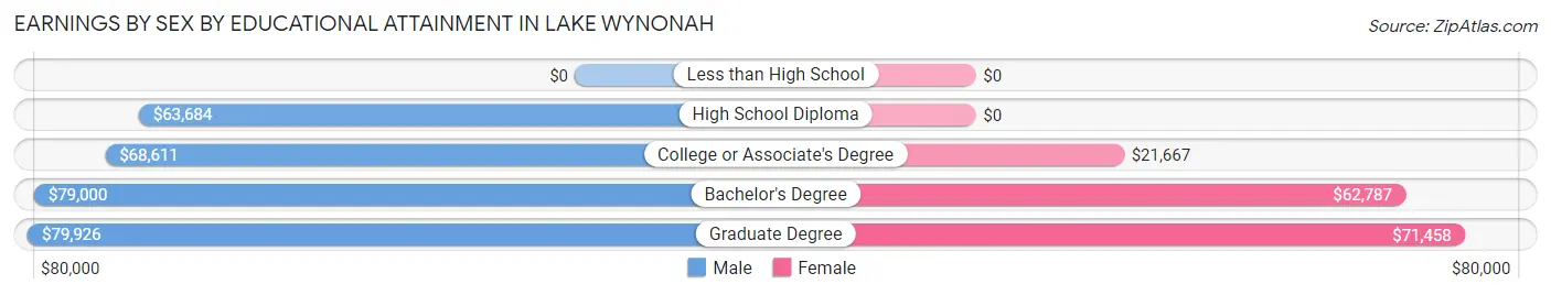 Earnings by Sex by Educational Attainment in Lake Wynonah