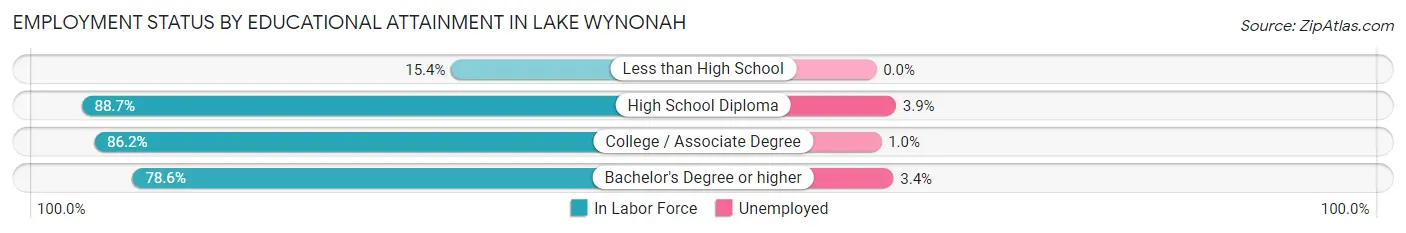 Employment Status by Educational Attainment in Lake Wynonah