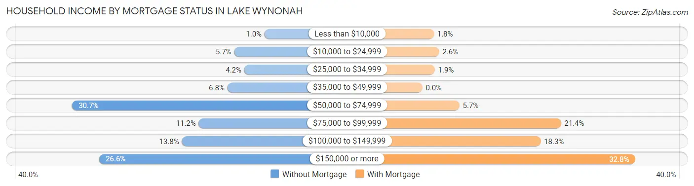 Household Income by Mortgage Status in Lake Wynonah