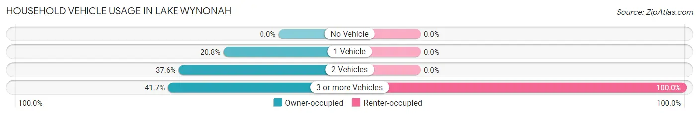 Household Vehicle Usage in Lake Wynonah