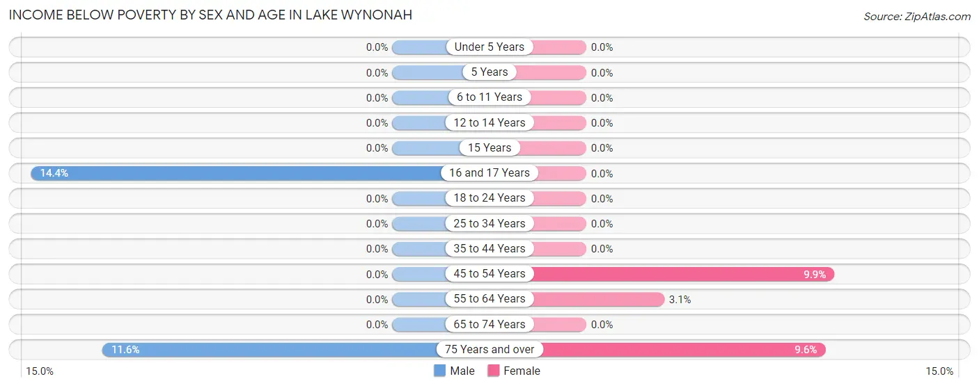Income Below Poverty by Sex and Age in Lake Wynonah