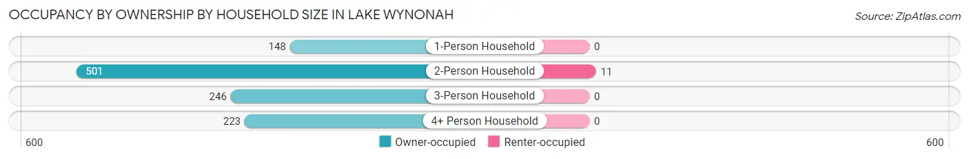 Occupancy by Ownership by Household Size in Lake Wynonah