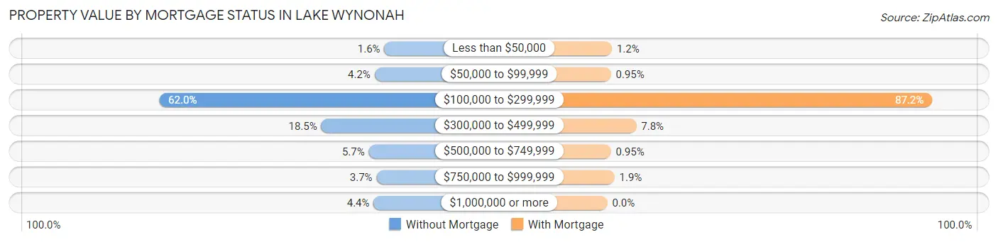 Property Value by Mortgage Status in Lake Wynonah