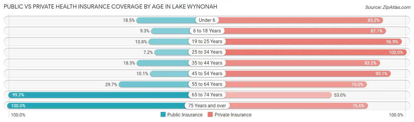 Public vs Private Health Insurance Coverage by Age in Lake Wynonah