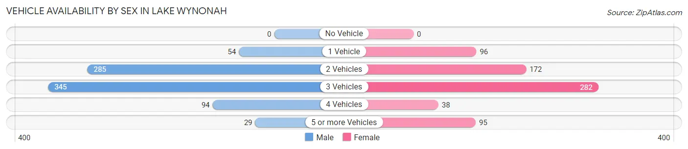 Vehicle Availability by Sex in Lake Wynonah