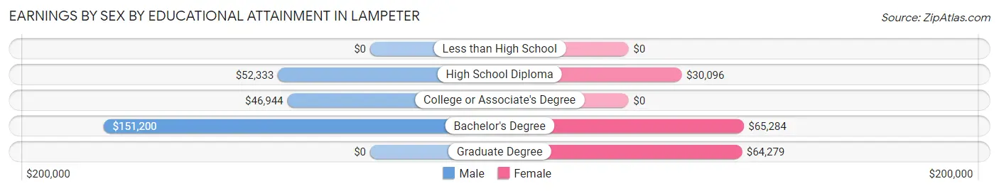 Earnings by Sex by Educational Attainment in Lampeter