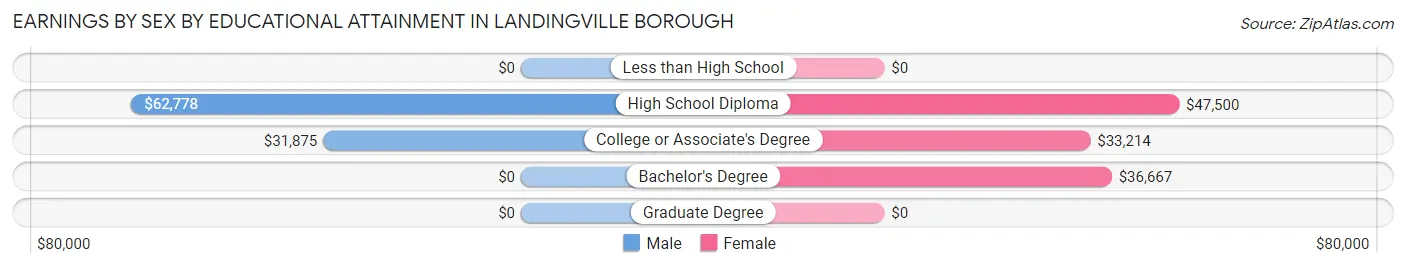 Earnings by Sex by Educational Attainment in Landingville borough