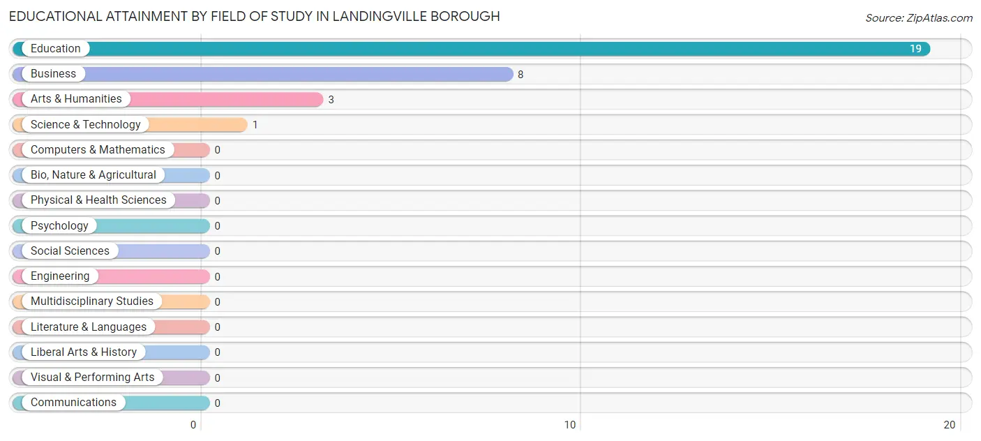 Educational Attainment by Field of Study in Landingville borough