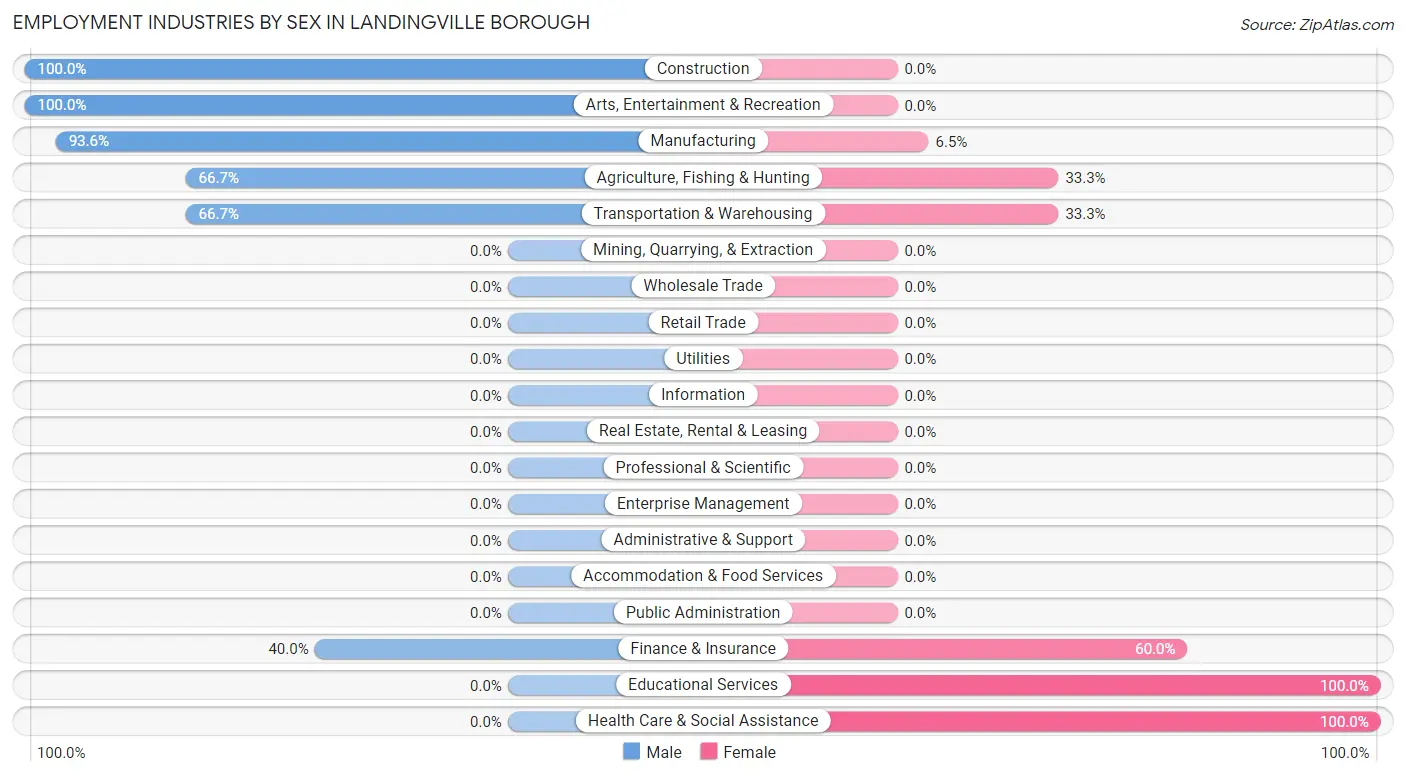 Employment Industries by Sex in Landingville borough
