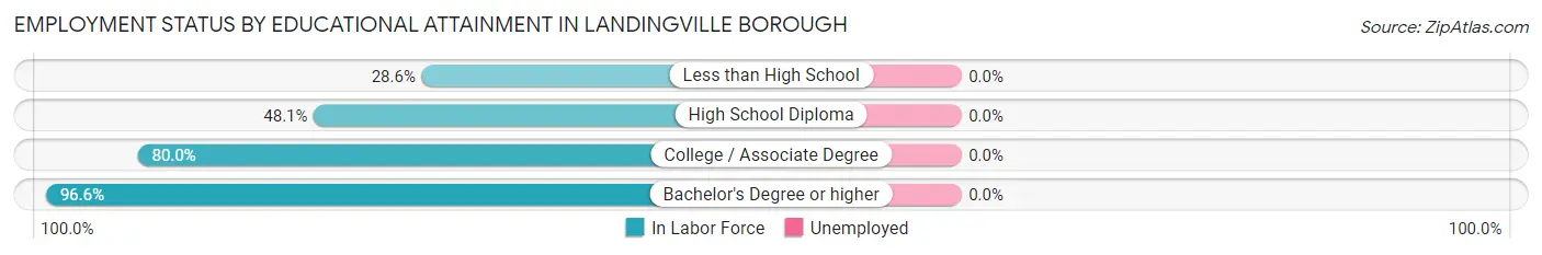 Employment Status by Educational Attainment in Landingville borough