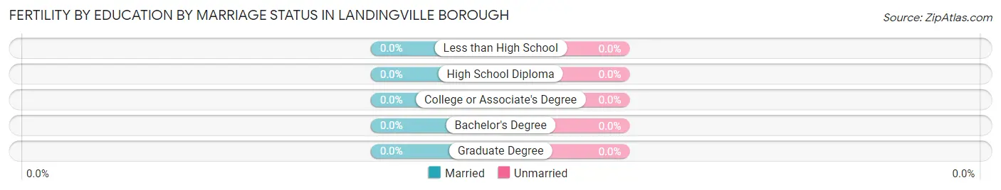 Female Fertility by Education by Marriage Status in Landingville borough