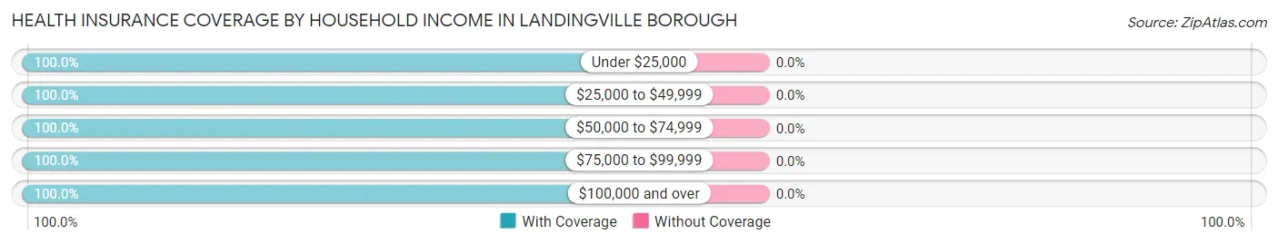 Health Insurance Coverage by Household Income in Landingville borough
