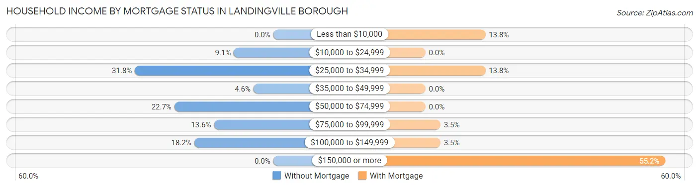 Household Income by Mortgage Status in Landingville borough