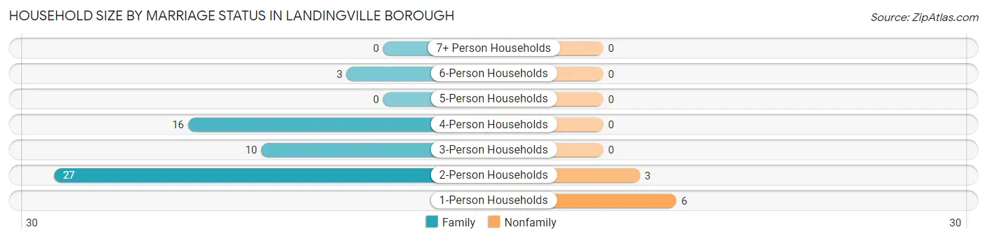 Household Size by Marriage Status in Landingville borough