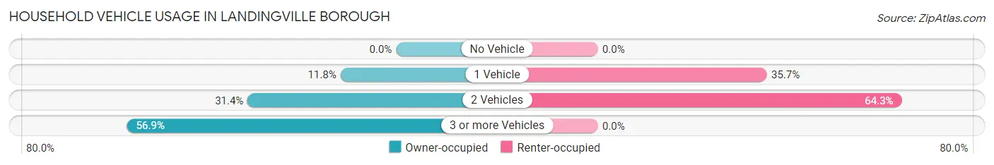 Household Vehicle Usage in Landingville borough