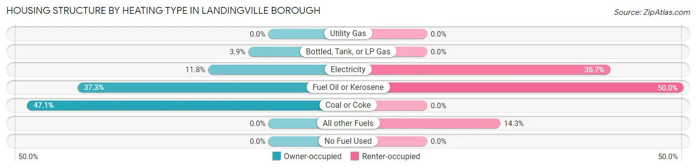 Housing Structure by Heating Type in Landingville borough