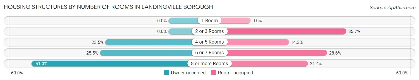 Housing Structures by Number of Rooms in Landingville borough