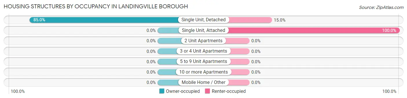 Housing Structures by Occupancy in Landingville borough
