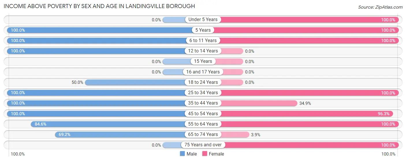 Income Above Poverty by Sex and Age in Landingville borough