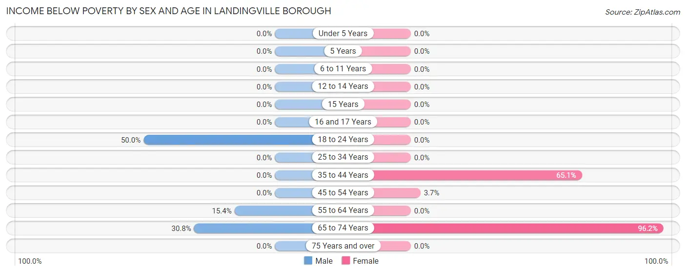 Income Below Poverty by Sex and Age in Landingville borough