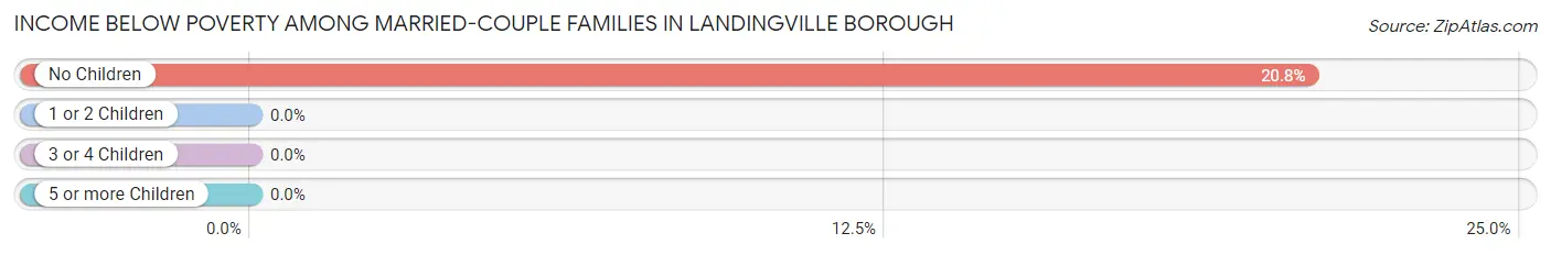 Income Below Poverty Among Married-Couple Families in Landingville borough