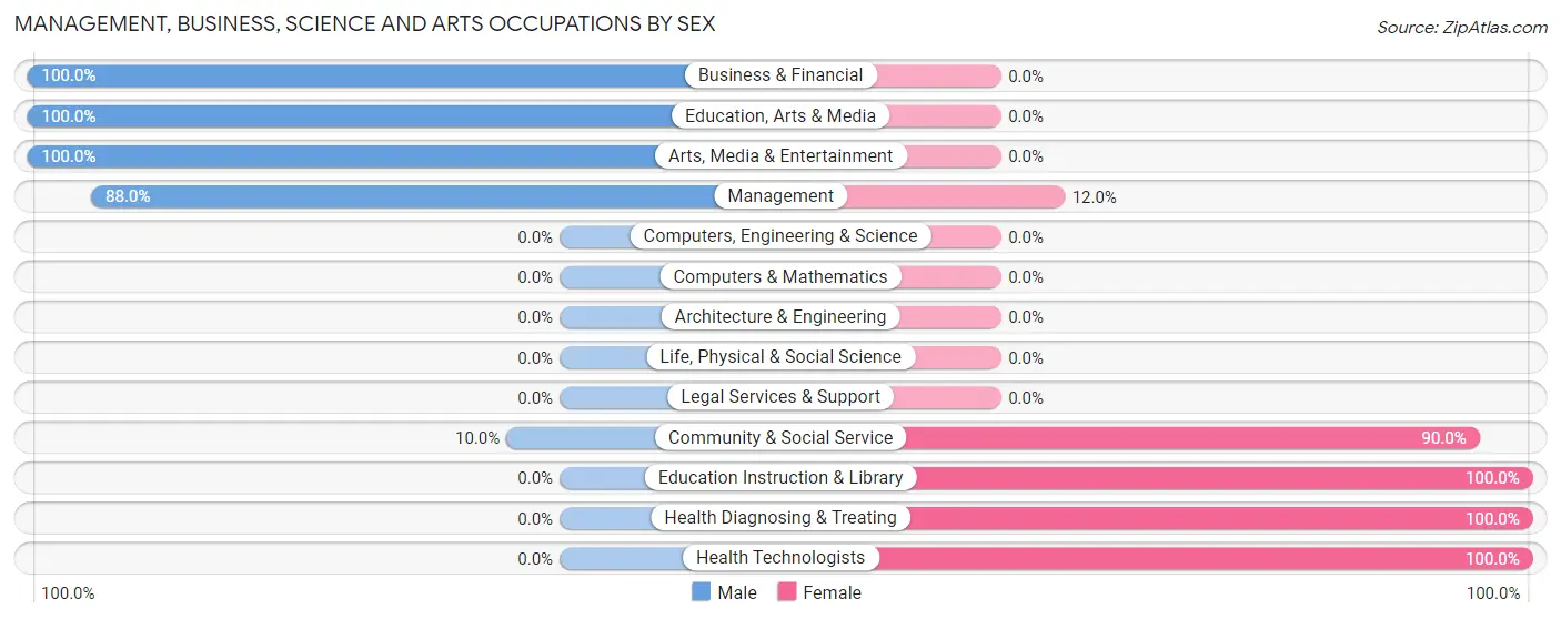 Management, Business, Science and Arts Occupations by Sex in Landingville borough