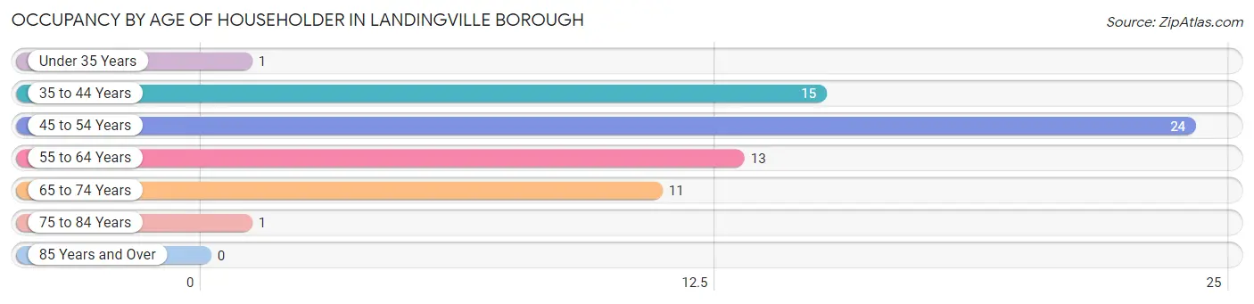Occupancy by Age of Householder in Landingville borough