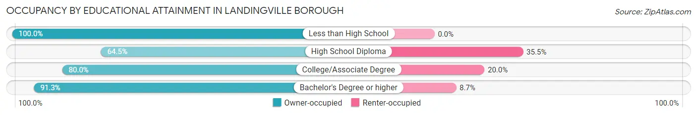 Occupancy by Educational Attainment in Landingville borough