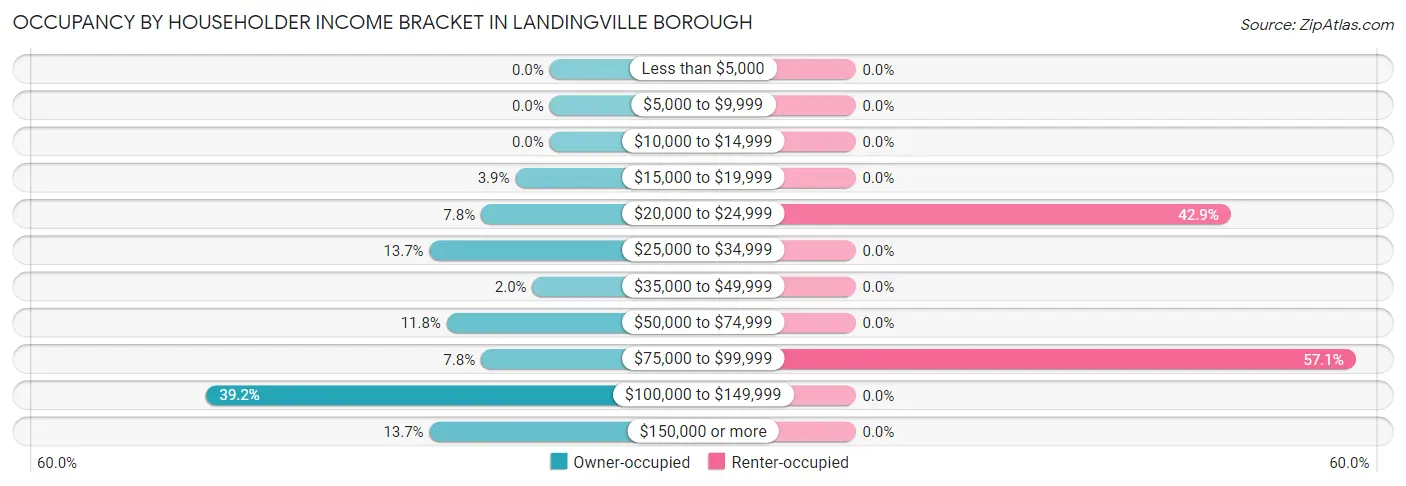 Occupancy by Householder Income Bracket in Landingville borough