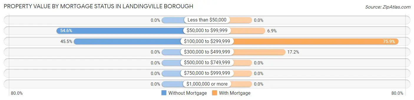 Property Value by Mortgage Status in Landingville borough