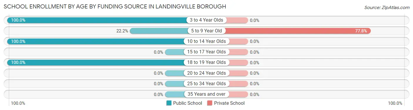School Enrollment by Age by Funding Source in Landingville borough
