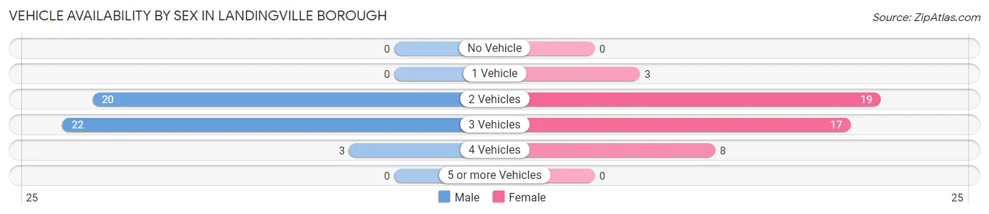 Vehicle Availability by Sex in Landingville borough