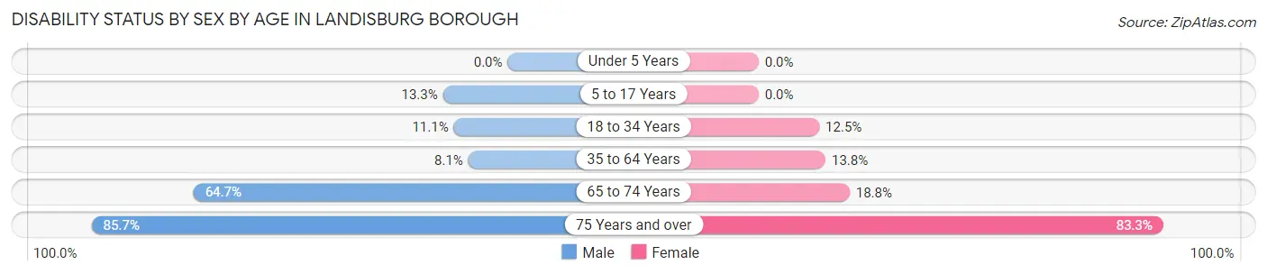Disability Status by Sex by Age in Landisburg borough