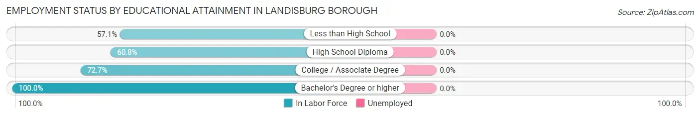 Employment Status by Educational Attainment in Landisburg borough