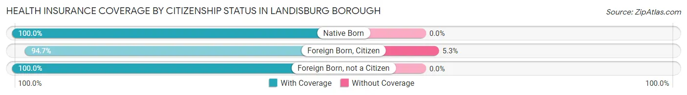 Health Insurance Coverage by Citizenship Status in Landisburg borough