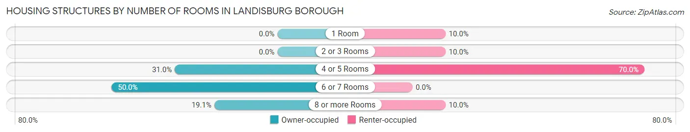 Housing Structures by Number of Rooms in Landisburg borough